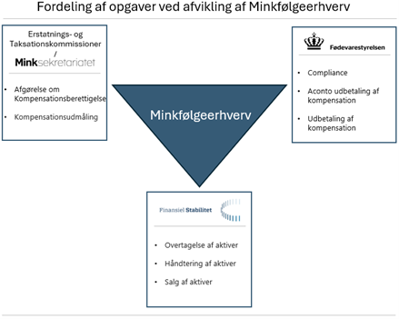 Billedet viser fordelingen af opgaver mellem Erstatnings- og Taksationskommisioner/Minksekretariatet, Fødevarestyrelsen og Finansiel Stabilitet,  i forbindelse med afviklingen af minkfølgeerhverv