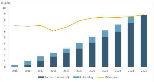 Grafen viser udviklingen i Afviklingsformuen siden 2015.